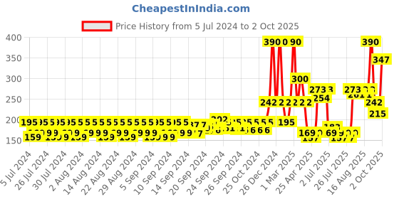 ajio.com qraa men Keratin Shampoo with Ginger & Biotin qraa men Price History Graph from 5 Jul 2024 to 2 Oct 2025