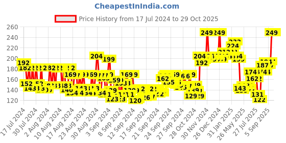 ajio.com majestique Quad Makeup Face Brush Set majestique Price History Graph from 17 Jul 2024 to 29 Oct 2025