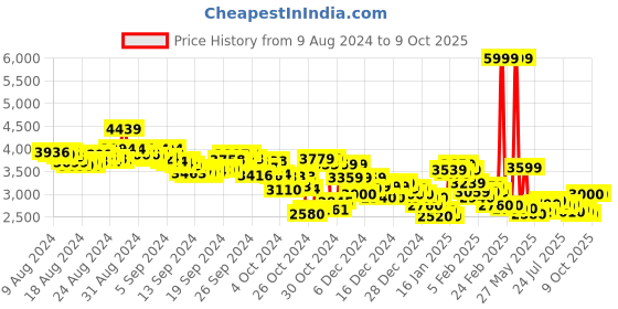 ajio.com asics Quantum Lyte Slip-On Shoes asics Price History Graph from 9 Aug 2024 to 9 Oct 2025