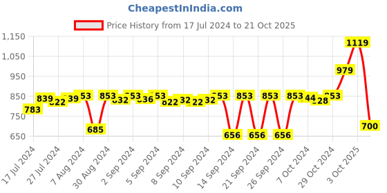 ajio.com stylista Queen Bed Hypoallergenic Fitted Mattress Protector 72" X 60" stylista Price History Graph from 17 Jul 2024 to 21 Oct 2025