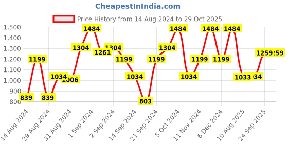 ajio.com saral home Queen-Size Cotton Bedsheet with Pillow Covers saral home Price History Graph from 14 Aug 2024 to 29 Oct 2025