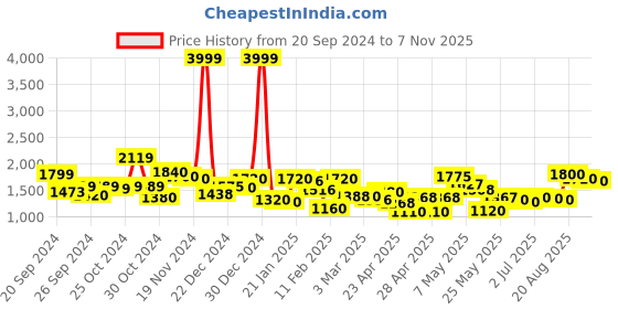 ajio.com rrc Queen Size Mattress Protectors rrc Price History Graph from 20 Sep 2024 to 7 Nov 2025