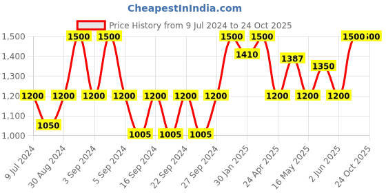 ajio.com hosta homes Queen Size Terry Cotton Antidust Mattress Protection 72"x78'' hosta homes Price History Graph from 9 Jul 2024 to 24 Oct 2025