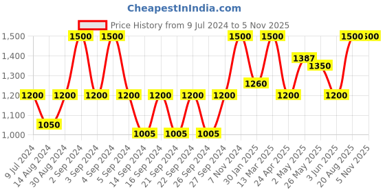 ajio.com hosta homes Queen Size Terry Cotton Antidust Mattress Protection 72"x78'' hosta homes Price History Graph from 9 Jul 2024 to 1 Nov 2025