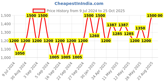 ajio.com hosta homes Queen Size Terry Cotton Antidust Mattress Protection 72"x78'' hosta homes Price History Graph from 9 Jul 2024 to 25 Oct 2025
