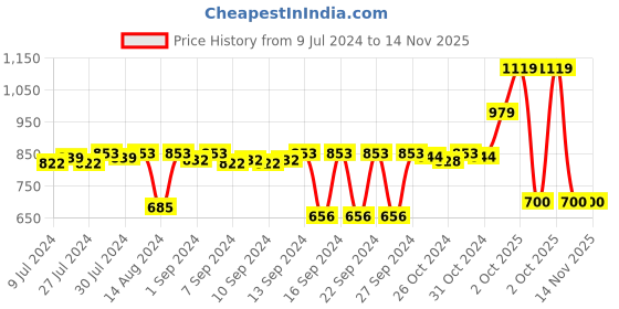 ajio.com stylista Queen Size Waterproof Mattress Protector stylista Price History Graph from 9 Jul 2024 to 14 Nov 2025