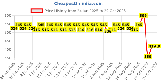 ajio.com culinex by thinkitchen Queen Stainless Steel Cake Fork culinex by thinkitchen Price History Graph from 24 Jun 2025 to 28 Oct 2025