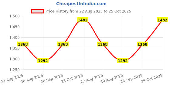 ajio.com queencave Women Floral A-Line Kurta Set queencave Price History Graph from 22 Aug 2025 to 25 Oct 2025