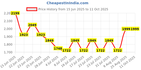 ajio.com nasher miles Queens Laptop Backpack with USB Charging - 22 L nasher miles Price History Graph from 15 Jun 2025 to 11 Oct 2025