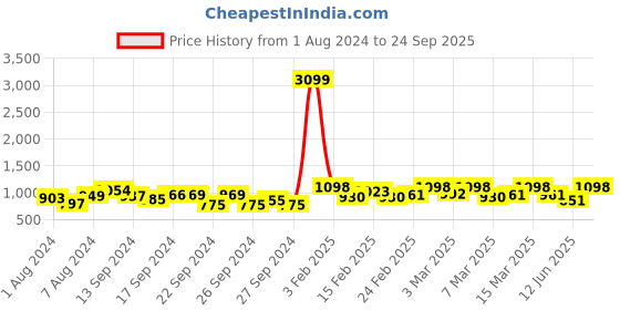 ajio.com quelea Banarasi Saree with Woven Motifs quelea Price History Graph from 1 Aug 2024 to 24 Sep 2025