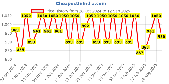 ajio.com quelea Banarasi Woven Saree with Contrast Border quelea Price History Graph from 28 Oct 2024 to 12 Sep 2025