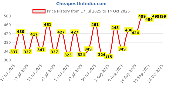 ajio.com quelea Men Printed Regular Fit Shirt quelea Price History Graph from 17 Jul 2025 to 14 Oct 2025