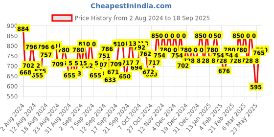 ajio.com quelea Women Banarasi Woven Saree with Unstitched Blouse Piece quelea Price History Graph from 2 Aug 2024 to 18 Sep 2025