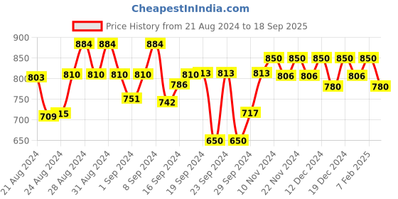 ajio.com quelea Women Banarasi Woven Saree with Zari Border quelea Price History Graph from 21 Aug 2024 to 18 Sep 2025