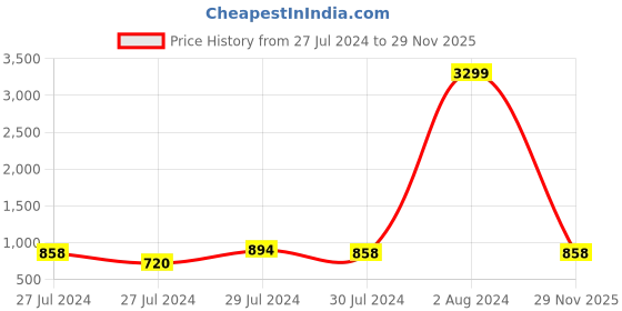 ajio.com quelea Women Floral Print Flared Kurta Set quelea Price History Graph from 27 Jul 2024 to 29 Nov 2025