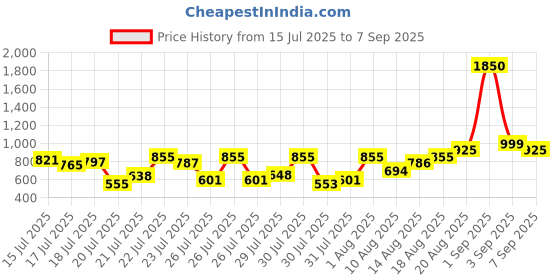 ajio.com quelea Women Floral Print Flared Kurta Set quelea Price History Graph from 15 Jul 2025 to 7 Sep 2025