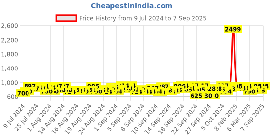 ajio.com quelea Women Linen Saree with Embroidered Border quelea Price History Graph from 9 Jul 2024 to 7 Sep 2025