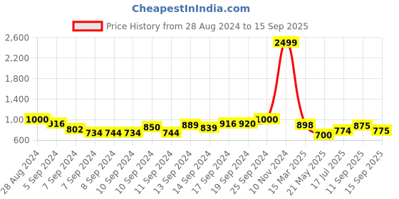 ajio.com quelea Women Polka-Dot Print Saree quelea Price History Graph from 28 Aug 2024 to 15 Sep 2025