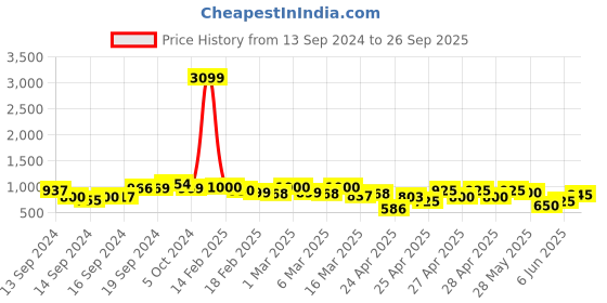 ajio.com quelea Woven Banarasi Saree with Contrast Border quelea Price History Graph from 13 Sep 2024 to 26 Sep 2025