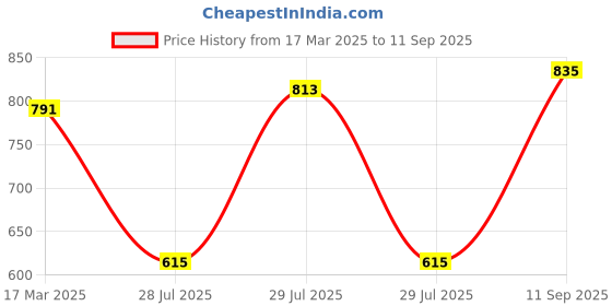 ajio.com quelea Woven Saree With Floral Print quelea Price History Graph from 17 Mar 2025 to 11 Sep 2025