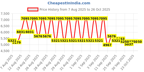 ajio.com nike Quest 6 Lace-Up Running Shoes nike Price History Graph from 7 Aug 2025 to 25 Oct 2025