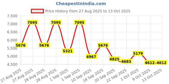 ajio.com nike Quest 6 Lace-Up Running Shoes nike Price History Graph from 27 Aug 2025 to 13 Oct 2025