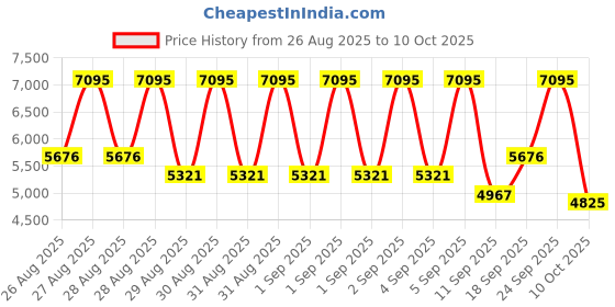 ajio.com nike Quest 6 Lace-Up Running Shoes nike Price History Graph from 26 Aug 2025 to 10 Oct 2025