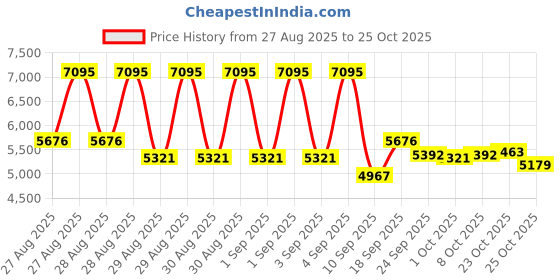 ajio.com nike Quest 6 Lace-Up Running Shoes nike Price History Graph from 27 Aug 2025 to 25 Oct 2025