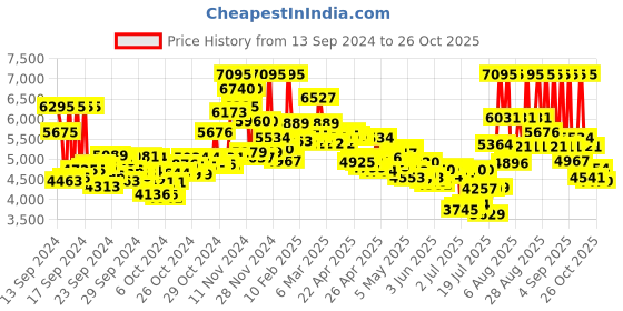 ajio.com nike Quest 6 Sports Shoes nike Price History Graph from 13 Sep 2024 to 26 Oct 2025