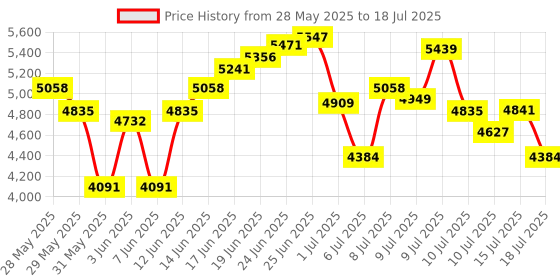 ajio.com adidas Questar 3 Running Shoes adidas Price History Graph from 28 May 2025 to 15 Jul 2025
