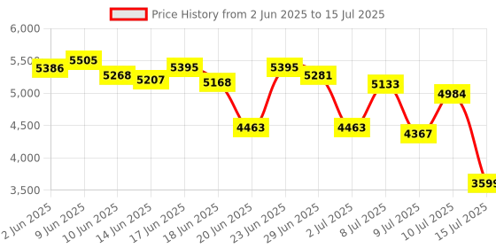 ajio.com adidas Questar 3 Running Shoes adidas Price History Graph from 2 Jun 2025 to 15 Jul 2025