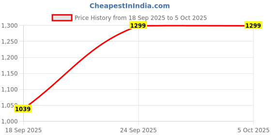 ajio.com skybags Quick-Access Zippered Laptop Back Pack skybags Price History Graph from 18 Sep 2025 to 5 Oct 2025