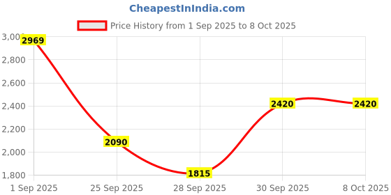 ajio.com puma Quick Blaze Low-Top Running Shoes puma Price History Graph from 1 Sep 2025 to 8 Oct 2025
