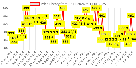 ajio.com funskool Quick Change Superman Action Figure funskool Price History Graph from 17 Jul 2024 to 2 Jul 2025