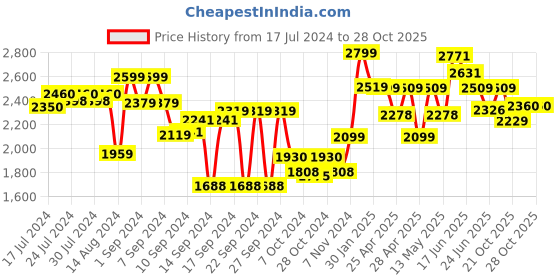 ajio.com joseph joseph Quick-Drain Stainless Steel Soap Dish with Draining Rack joseph joseph Price History Graph from 17 Jul 2024 to 27 Oct 2025