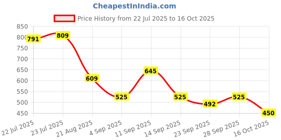 ajio.com puma Quick Dry 4-Panel Training Cap puma Price History Graph from 22 Jul 2025 to 16 Oct 2025