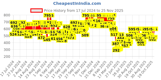 ajio.com pac Quick Fix Eyebrow Gel pac Price History Graph from 17 Jul 2024 to 25 Nov 2025