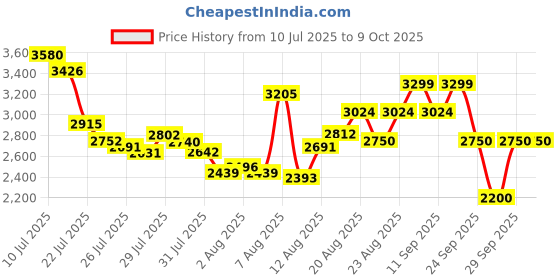 ajio.com puma QuickBlaze Lace-Up Running Shoes puma Price History Graph from 10 Jul 2025 to 8 Oct 2025
