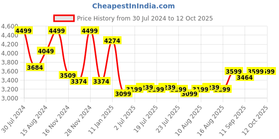 ajio.com mattel-fisher price Quickclean Portable Booster mattel-fisher price Price History Graph from 30 Jul 2024 to 11 Oct 2025