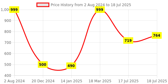 ajio.com performax Quickdry Unlined Running Windbreaker Jacket performax Price History Graph from 2 Aug 2024 to 18 Jul 2025