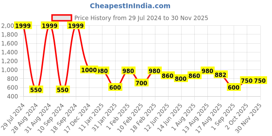ajio.com performax QuickDry Zip-Front Jacket with Pocket performax Price History Graph from 29 Jul 2024 to 29 Nov 2025