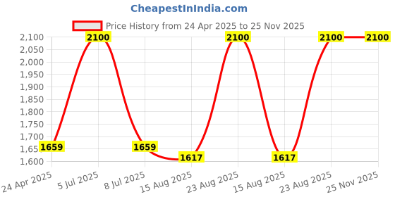 ajio.com clinique Quickliner For Eyes - Intense Ebony clinique Price History Graph from 24 Apr 2025 to 25 Nov 2025