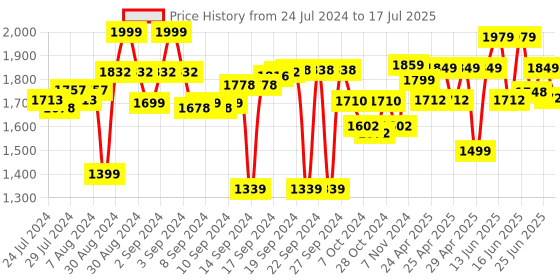 ajio.com joseph joseph Quicksnap Ice Cube Tray joseph joseph Price History Graph from 24 Jul 2024 to 17 Jul 2025