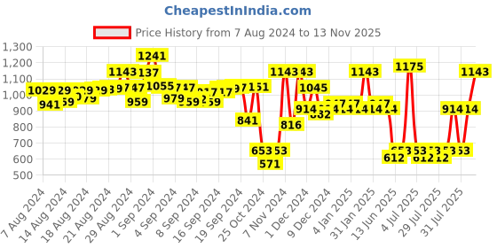 ajio.com quiero Boat-Neck Belted Jumpsuit quiero Price History Graph from 7 Aug 2024 to 13 Nov 2025