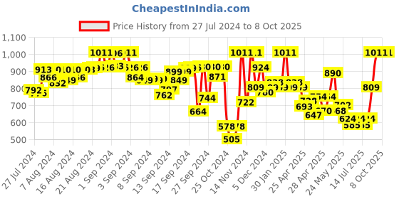 ajio.com quiero Colourblock Shrug with Spread Collar quiero Price History Graph from 27 Jul 2024 to 6 Oct 2025