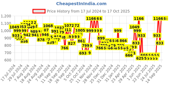 ajio.com quiero Embellished Jumpsuit quiero Price History Graph from 17 Jul 2024 to 16 Oct 2025