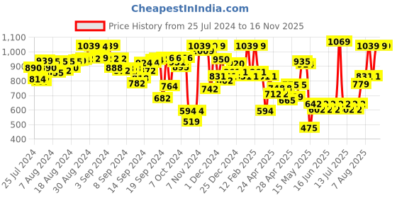 ajio.com quiero Floral Print Jumpsuit with Insert Pockets quiero Price History Graph from 25 Jul 2024 to 15 Nov 2025