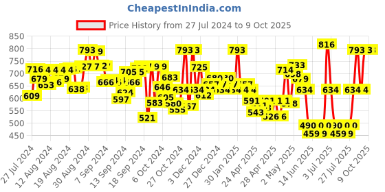 ajio.com quiero Floral Print Shrug with Tie-Up quiero Price History Graph from 27 Jul 2024 to 9 Oct 2025