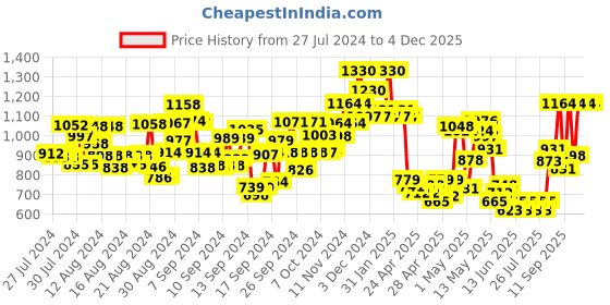 ajio.com quiero Floral Print Sleeveless Jumpsuit quiero Price History Graph from 27 Jul 2024 to 3 Dec 2025