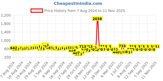 ajio.com quiero Floral Print Sleeveless Jumpsuit with Tie-Up quiero Price History Graph from 7 Aug 2024 to 11 Nov 2025